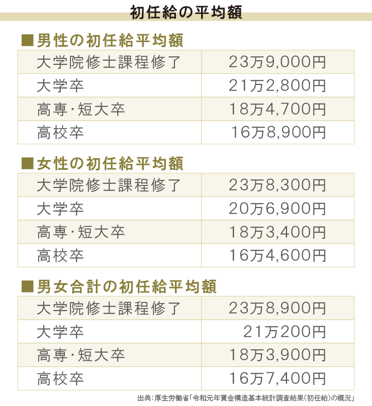 令和元年賃金構造基本統計調査結果（初任給）の概況